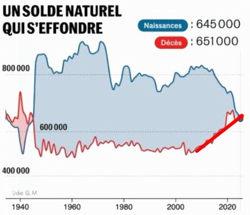 Graphique : un solde naturel qui s'effondre. Naissances : 645 000. Décès : 651 000.
