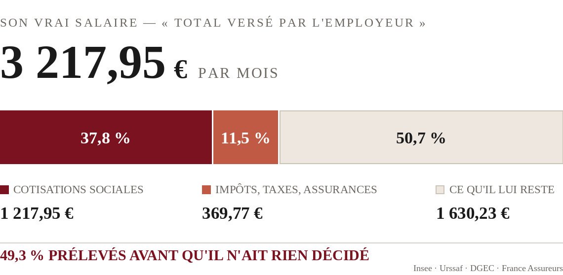 Répartition des 3 217,95 euros versés chaque mois par l’employeur : cotisations sociales, impôts et taxes, reste au salarié