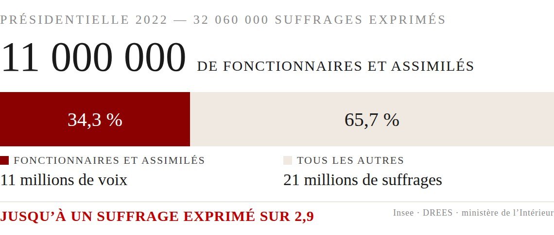 Graphique : 11 millions de fonctionnaires et assimilés, soit 34,3 % des 32 millions de suffrages exprimés au second tour de la présidentielle 2022