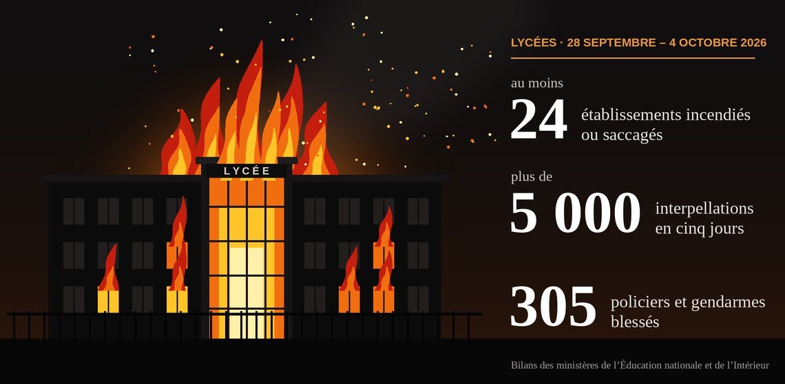 Dessin d’un lycée en flammes et trois chiffres : au moins 24 établissements incendiés ou saccagés, plus de 5 000 interpellations, 305 policiers et gendarmes blessés.